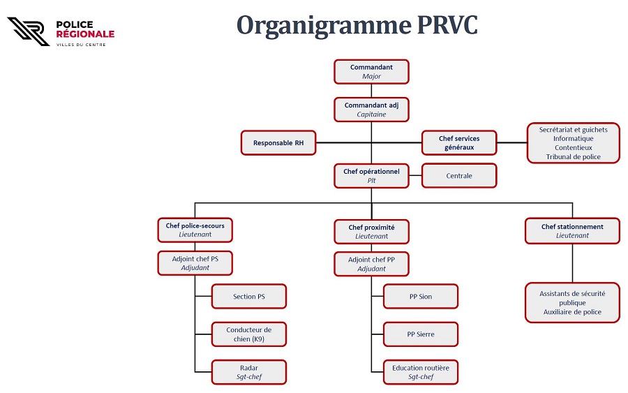 Organigramme PRVC 2023
