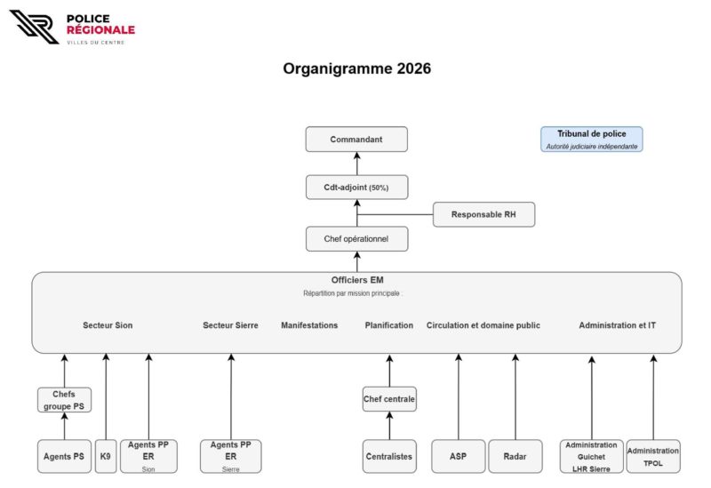 Organigramme PRVC 2023